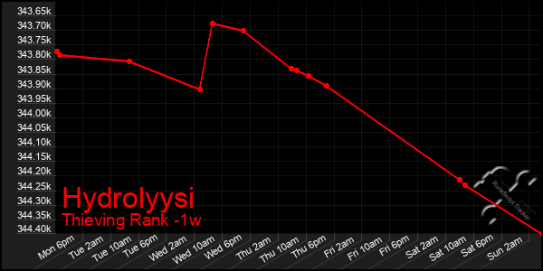 Last 7 Days Graph of Hydrolyysi