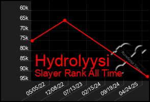 Total Graph of Hydrolyysi