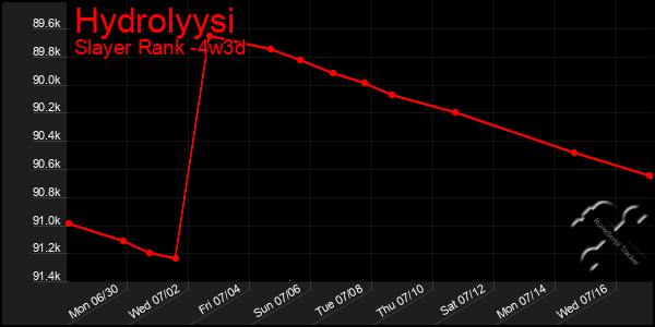 Last 31 Days Graph of Hydrolyysi
