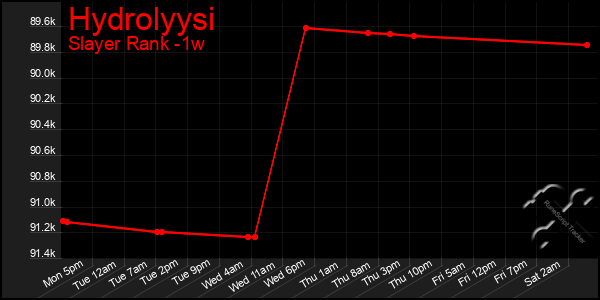 Last 7 Days Graph of Hydrolyysi