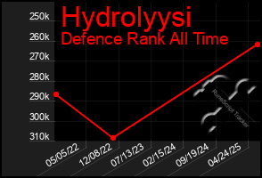 Total Graph of Hydrolyysi