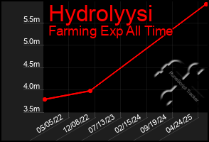 Total Graph of Hydrolyysi