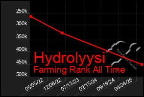 Total Graph of Hydrolyysi