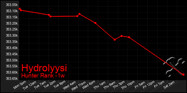Last 7 Days Graph of Hydrolyysi