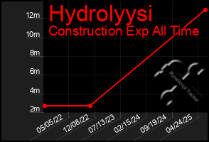 Total Graph of Hydrolyysi