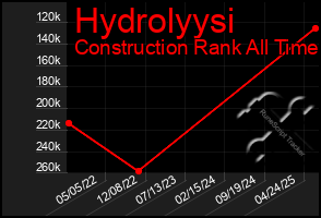 Total Graph of Hydrolyysi
