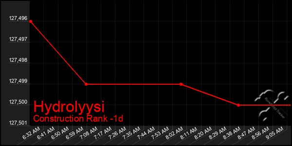Last 24 Hours Graph of Hydrolyysi