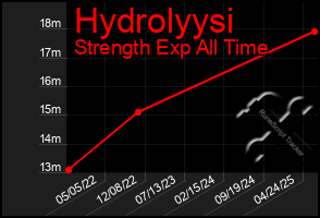 Total Graph of Hydrolyysi