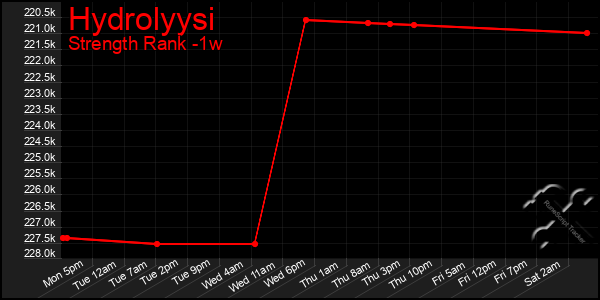 Last 7 Days Graph of Hydrolyysi