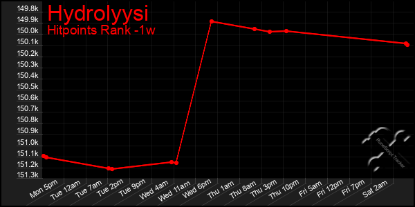 Last 7 Days Graph of Hydrolyysi