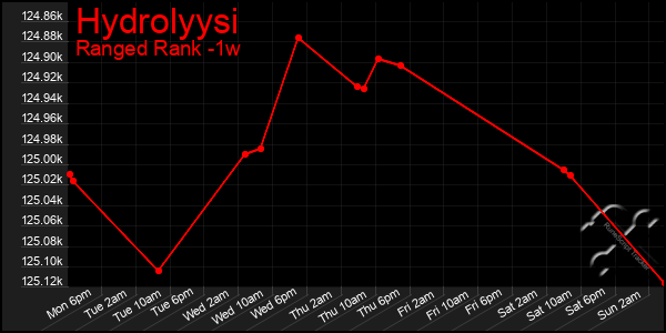 Last 7 Days Graph of Hydrolyysi