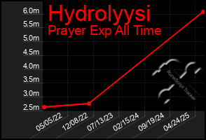 Total Graph of Hydrolyysi