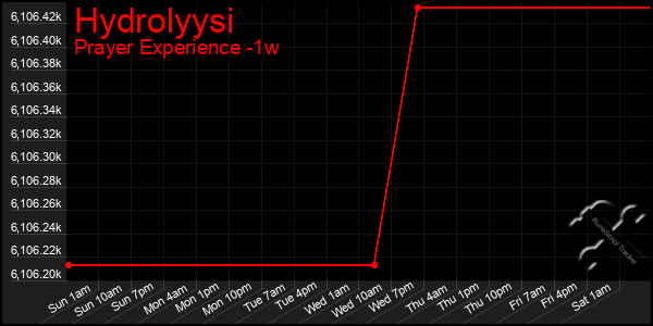 Last 7 Days Graph of Hydrolyysi