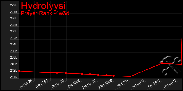 Last 31 Days Graph of Hydrolyysi