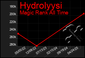 Total Graph of Hydrolyysi