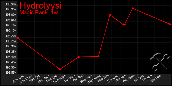 Last 7 Days Graph of Hydrolyysi