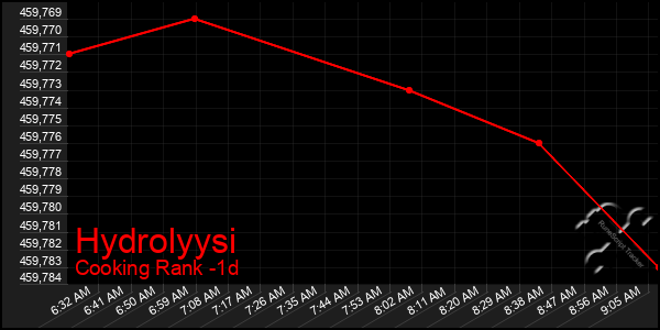 Last 24 Hours Graph of Hydrolyysi