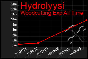 Total Graph of Hydrolyysi