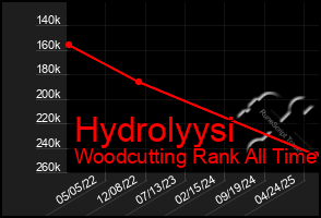 Total Graph of Hydrolyysi