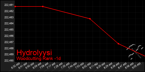 Last 24 Hours Graph of Hydrolyysi