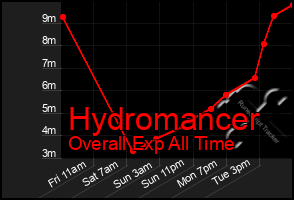 Total Graph of Hydromancer