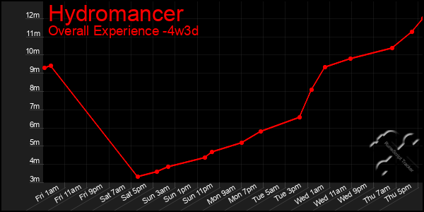 Last 31 Days Graph of Hydromancer