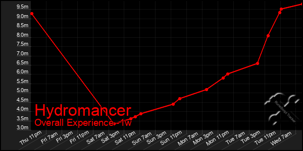 Last 7 Days Graph of Hydromancer