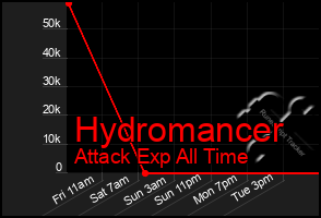 Total Graph of Hydromancer