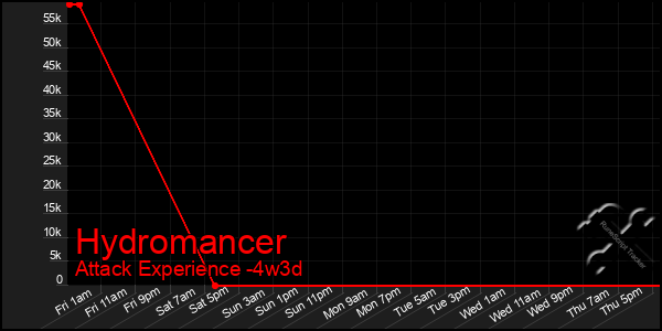 Last 31 Days Graph of Hydromancer