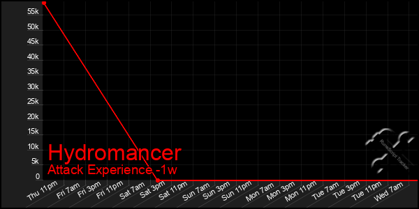 Last 7 Days Graph of Hydromancer