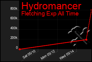 Total Graph of Hydromancer