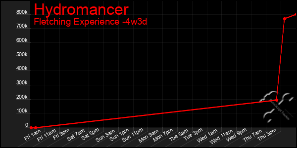 Last 31 Days Graph of Hydromancer