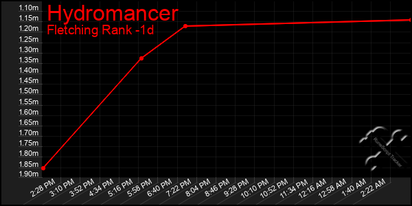 Last 24 Hours Graph of Hydromancer