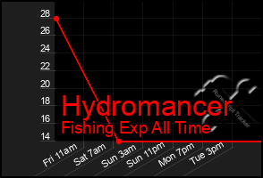 Total Graph of Hydromancer
