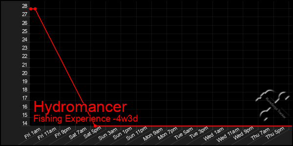 Last 31 Days Graph of Hydromancer