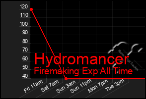 Total Graph of Hydromancer