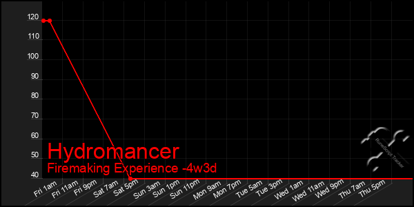 Last 31 Days Graph of Hydromancer