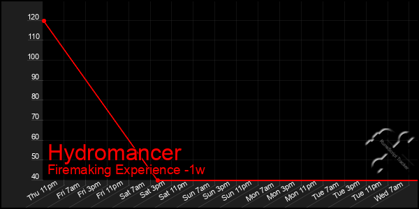 Last 7 Days Graph of Hydromancer