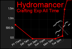 Total Graph of Hydromancer