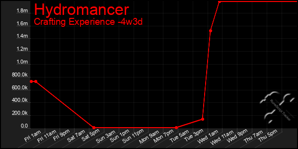Last 31 Days Graph of Hydromancer