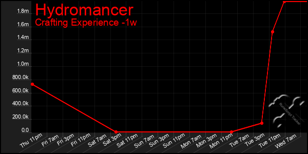 Last 7 Days Graph of Hydromancer