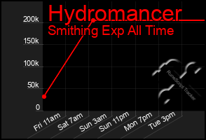 Total Graph of Hydromancer