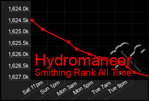 Total Graph of Hydromancer