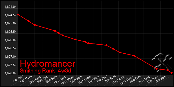 Last 31 Days Graph of Hydromancer