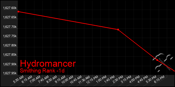 Last 24 Hours Graph of Hydromancer