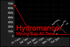 Total Graph of Hydromancer