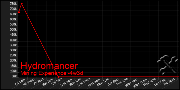 Last 31 Days Graph of Hydromancer