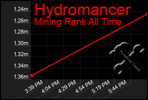 Total Graph of Hydromancer