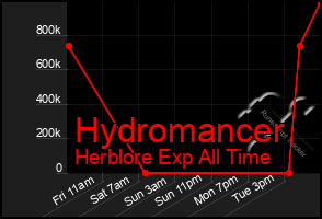 Total Graph of Hydromancer