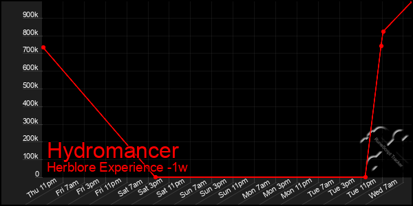 Last 7 Days Graph of Hydromancer